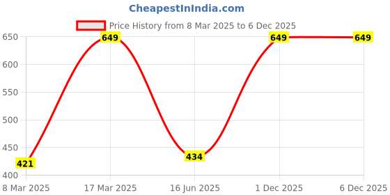 myntra.com Inephos Green & Blue Creative Artwork Printed Wall Art inephos Price History Graph from 8 Mar 2025 to 4 Dec 2025