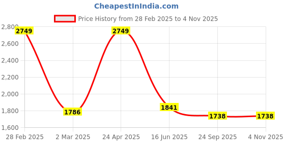 myntra.com Inephos Green & Blue Floral and Botanical Canvas Wall Art inephos Price History Graph from 28 Feb 2025 to 2 Nov 2025