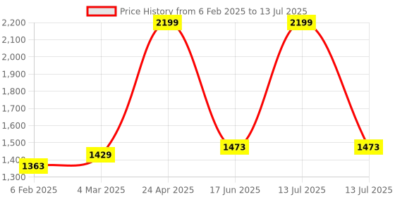 myntra.com Inephos Green And Brown Abstract Printed Canvas Wall Art inephos Price History Graph from 6 Feb 2025 to 13 Jul 2025