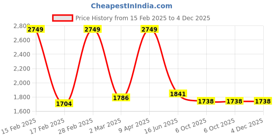 myntra.com Inephos Green & Brown Canvas Wall Art inephos Price History Graph from 15 Feb 2025 to 4 Dec 2025