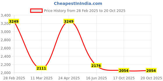 myntra.com Inephos Green & Brown Horseriding Canvas Wall Art inephos Price History Graph from 28 Feb 2025 to 20 Oct 2025