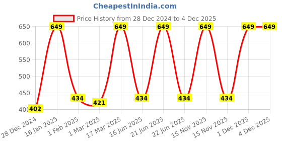 myntra.com Inephos Green & Cream Colored Typography Printed Wall Poster inephos Price History Graph from 28 Dec 2024 to 4 Dec 2025