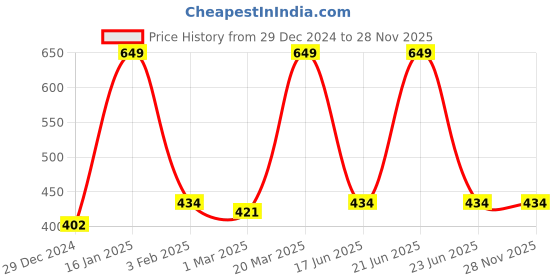 myntra.com Inephos Green & Lime Green Printed Paper Creative Artwork Posters inephos Price History Graph from 29 Dec 2024 to 27 Nov 2025
