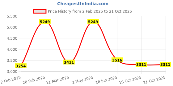 myntra.com Inephos Green & Orange 1 Piece Canvas Abstract Wall Paintings inephos Price History Graph from 2 Feb 2025 to 20 Oct 2025