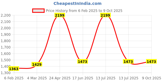 myntra.com Inephos Green & Purple Printed Canvas Wall Art inephos Price History Graph from 6 Feb 2025 to 9 Oct 2025