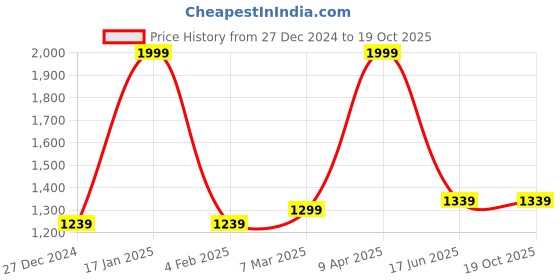 myntra.com Inephos Green & Red Abstract Canvas Painting Wall Art inephos Price History Graph from 27 Dec 2024 to 18 Oct 2025