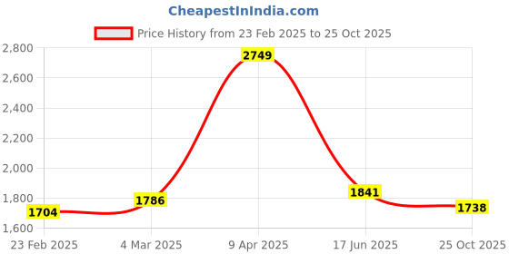 myntra.com Inephos Green And Red Floral And Botanical Printed Canvas Wall Art inephos Price History Graph from 23 Feb 2025 to 25 Oct 2025