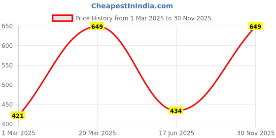 myntra.com Inephos Green & Red Printed Paper Wall Art inephos Price History Graph from 1 Mar 2025 to 30 Nov 2025