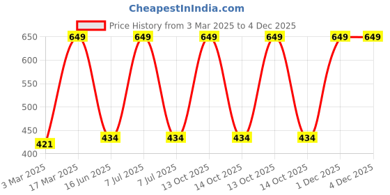 myntra.com Inephos Green & White 1 Piece Paper Abstract Wall Paintings inephos Price History Graph from 3 Mar 2025 to 4 Dec 2025