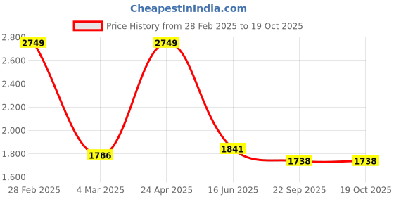 myntra.com Inephos Green & White Floral and Botanical Printed Canvas Wall Art inephos Price History Graph from 28 Feb 2025 to 18 Oct 2025