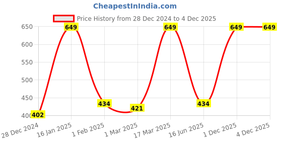 myntra.com Inephos Green & White Quotes Printed Wall Poster inephos Price History Graph from 28 Dec 2024 to 4 Dec 2025