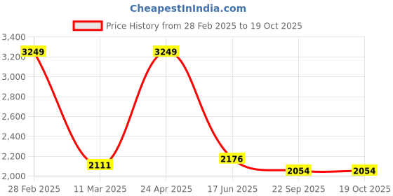 myntra.com Inephos Green And Yellow Canvas Abstract Wall Art inephos Price History Graph from 28 Feb 2025 to 19 Oct 2025