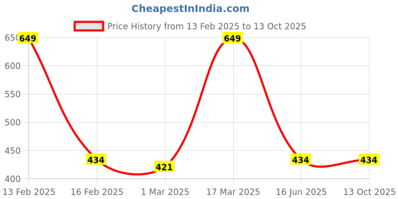 myntra.com Inephos Green And Yellow Typography Printed Wall Poster inephos Price History Graph from 13 Feb 2025 to 13 Oct 2025