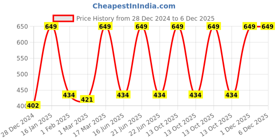 myntra.com Inephos Green Typography Printed Wall Art inephos Price History Graph from 28 Dec 2024 to 5 Dec 2025