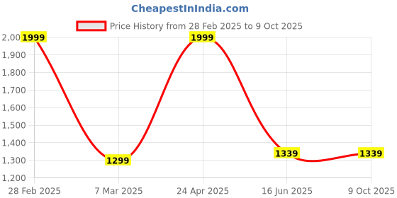 myntra.com Inephos Grey & Black Abstract Canvas Wall Art inephos Price History Graph from 28 Feb 2025 to 8 Oct 2025