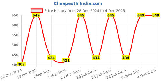 myntra.com Inephos Grey & Black Printed Paper Creative Artwork Poster inephos Price History Graph from 28 Dec 2024 to 4 Dec 2025