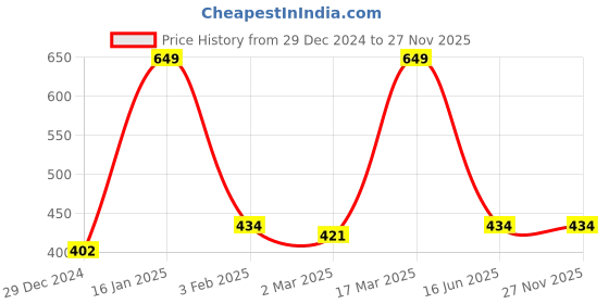 myntra.com Inephos Grey & Black Typography Printed Wall Poster inephos Price History Graph from 29 Dec 2024 to 27 Nov 2025
