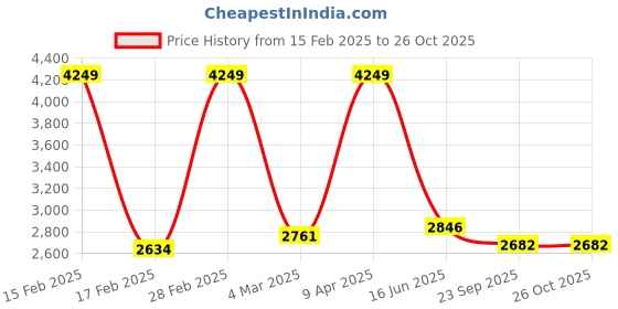 myntra.com Inephos Grey & Blue 5 Piece Canvas Other Wall Paintings inephos Price History Graph from 15 Feb 2025 to 25 Oct 2025
