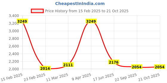myntra.com Inephos Grey & Brown Buddha Religious Canvas Wall Art inephos Price History Graph from 15 Feb 2025 to 19 Oct 2025