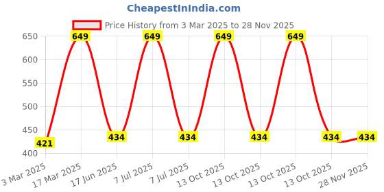 myntra.com Inephos Grey & Green 1 Piece Paper Other Wall Photographs inephos Price History Graph from 3 Mar 2025 to 28 Nov 2025