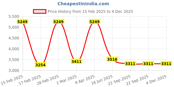 myntra.com Inephos Grey & Green 4 Piece Canvas Religious Wall Paintings inephos Price History Graph from 15 Feb 2025 to 4 Dec 2025