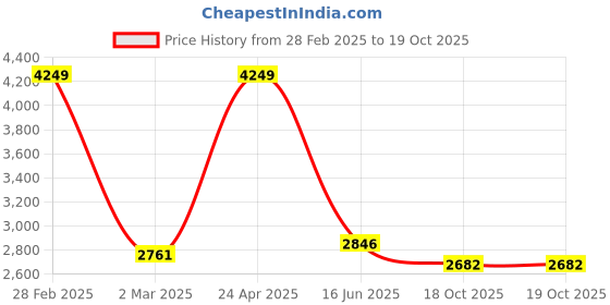 myntra.com Inephos Grey & White 5 Pieces Canvas Wall Art inephos Price History Graph from 28 Feb 2025 to 18 Oct 2025