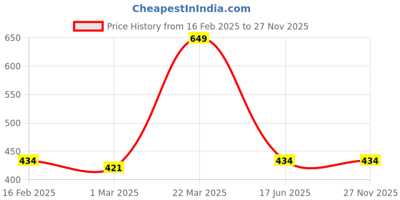 myntra.com Inephos Grey And White Abstract Paper Posters inephos Price History Graph from 16 Feb 2025 to 27 Nov 2025