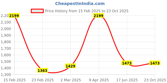 myntra.com Inephos Grey & White Printed Canvas Wall Art inephos Price History Graph from 15 Feb 2025 to 23 Oct 2025