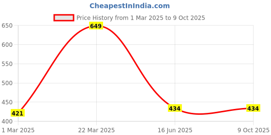 myntra.com Inephos Grey & White Typography Printed Paper Wall Art inephos Price History Graph from 1 Mar 2025 to 9 Oct 2025