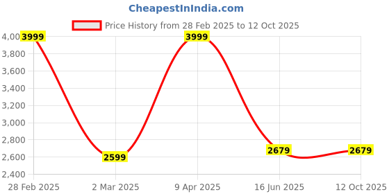 myntra.com Inephos Grey & Yellow 5 Pieces God Shiv Religious Printed Canvas Wall Art inephos Price History Graph from 28 Feb 2025 to 12 Oct 2025