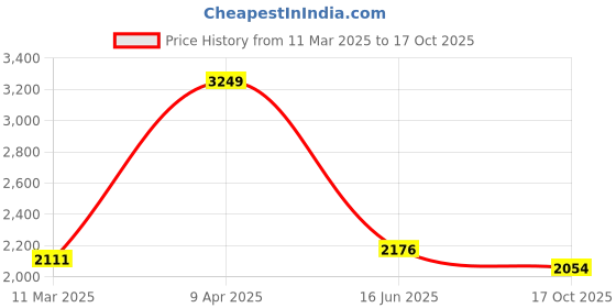 myntra.com Inephos Grey & Yellow Humans Printed Canvas Wall Art inephos Price History Graph from 11 Mar 2025 to 17 Oct 2025