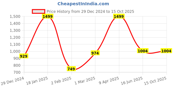 myntra.com Inephos Multicoloured 1 Piece Canvas Wall Paintings inephos Price History Graph from 29 Dec 2024 to 15 Oct 2025