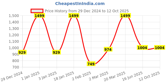 myntra.com Inephos Multicoloured 1 Piece Canvas Wall Paintings inephos Price History Graph from 29 Dec 2024 to 12 Oct 2025
