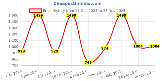 myntra.com Inephos Multicoloured 1 Piece Canvas Wall Paintings inephos Price History Graph from 27 Dec 2024 to 27 Nov 2025