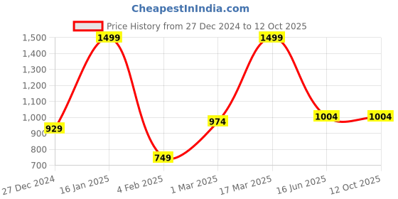 myntra.com Inephos Multicoloured 1 Piece Canvas Wall Paintings inephos Price History Graph from 27 Dec 2024 to 12 Oct 2025