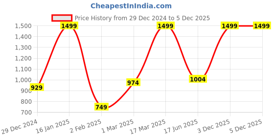 myntra.com Inephos Multicoloured 1 Piece Canvas Wall Paintings inephos Price History Graph from 29 Dec 2024 to 5 Dec 2025