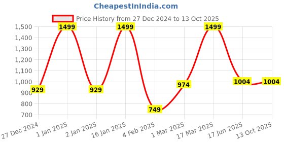 myntra.com Inephos Multicoloured 1 Piece Canvas Wall Paintings inephos Price History Graph from 27 Dec 2024 to 12 Oct 2025