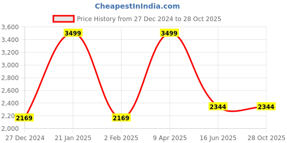 myntra.com Inephos Multicoloured 1 Piece Canvas Wall Paintings inephos Price History Graph from 27 Dec 2024 to 28 Oct 2025