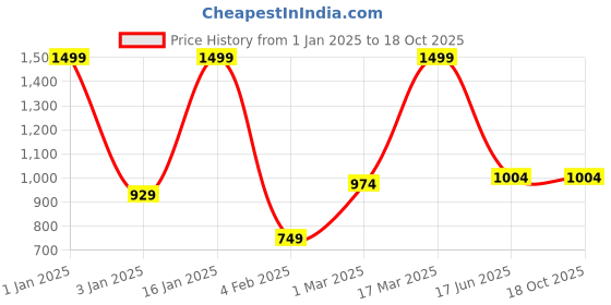 myntra.com Inephos Multicoloured 1 Piece Canvas Wall Paintings inephos Price History Graph from 1 Jan 2025 to 18 Oct 2025