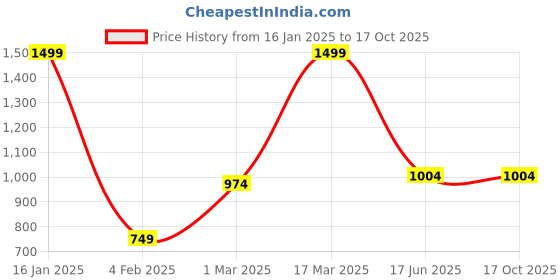 myntra.com Inephos Multicoloured 1 Piece Canvas Wall Paintings inephos Price History Graph from 16 Jan 2025 to 16 Oct 2025