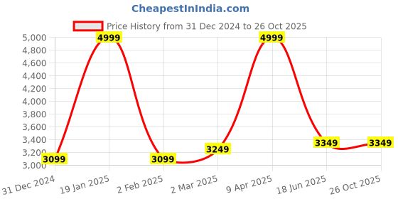 myntra.com Inephos Multicoloured 4 Piece Canvas Wall Paintings inephos Price History Graph from 31 Dec 2024 to 26 Oct 2025