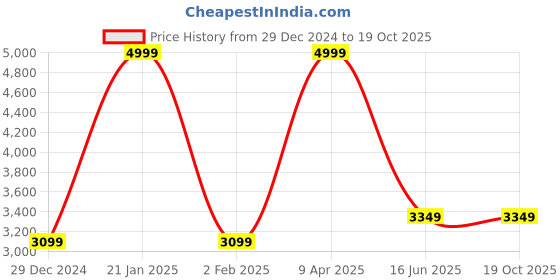 myntra.com Inephos Multicoloured 4 Piece Canvas Wall Paintings inephos Price History Graph from 29 Dec 2024 to 19 Oct 2025
