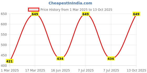 myntra.com Inephos Multicoloured 6 and more Piece Paper Abstract Wall Paintings inephos Price History Graph from 1 Mar 2025 to 13 Oct 2025