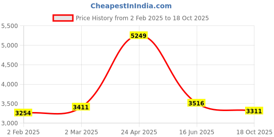 myntra.com Inephos Multicoloured Canvas Wall Paintings inephos Price History Graph from 2 Feb 2025 to 18 Oct 2025