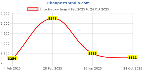 myntra.com Inephos Multicoloured Canvas Wall Paintings inephos Price History Graph from 4 Feb 2025 to 24 Oct 2025