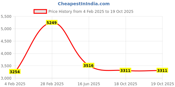 myntra.com Inephos Multicoloured Canvas Wall Paintings inephos Price History Graph from 4 Feb 2025 to 19 Oct 2025