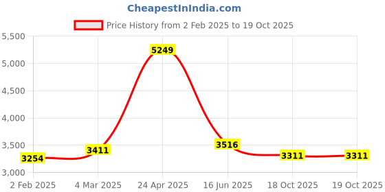 myntra.com Inephos Multicoloured Canvas Wall Paintings inephos Price History Graph from 2 Feb 2025 to 19 Oct 2025