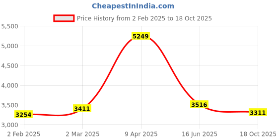 myntra.com Inephos Multicoloured Canvas Wall Paintings inephos Price History Graph from 2 Feb 2025 to 18 Oct 2025