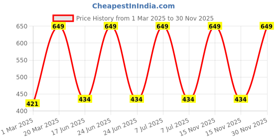 myntra.com Inephos Multicoloured Paper Wall Fashion inephos Price History Graph from 1 Mar 2025 to 30 Nov 2025
