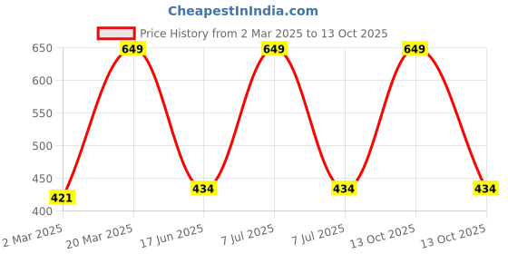 myntra.com Inephos Multicoloured Paper Wall Fashion inephos Price History Graph from 2 Mar 2025 to 13 Oct 2025